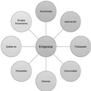 Gráfico 6. Modelo Stakeholders 