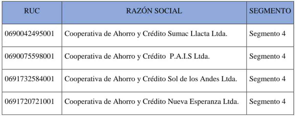 Tabla 4. Cooperativas de Ahorro y Crédito Segmento 4. 