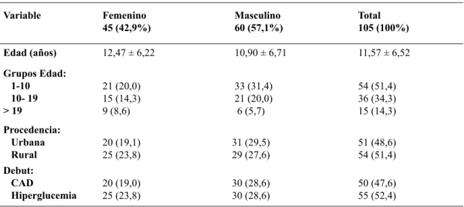 Tabla I. Distribución de los pacientes con diabetes mellitus tipo 1 (DM1) de acuerdo al sexo, edad,  procedencia y forma de debut, a su ingreso a la consulta.