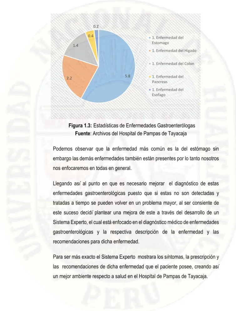 Figura 1.3:  Estadísticas de Enfermedades Gastroenterólogas   Fuente: Archivos del Hospital de Pampas de Tayacaja 