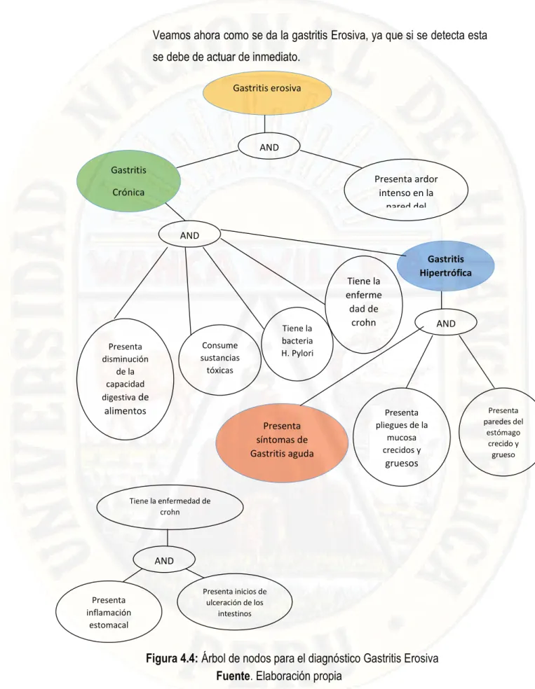 Figura 4.4: Árbol de nodos para el diagnóstico Gastritis Erosiva  Fuente. Elaboración propia 