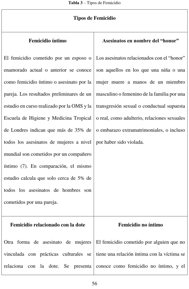 Tabla 3 – Tipos de Femicidio 