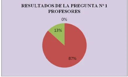 Gráfico 2:  ¿ Funcionan en su escuela los equipos audiovisuales? 