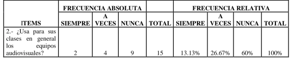 Tabla 3: Uso general en clases de equipos audiovisuales 