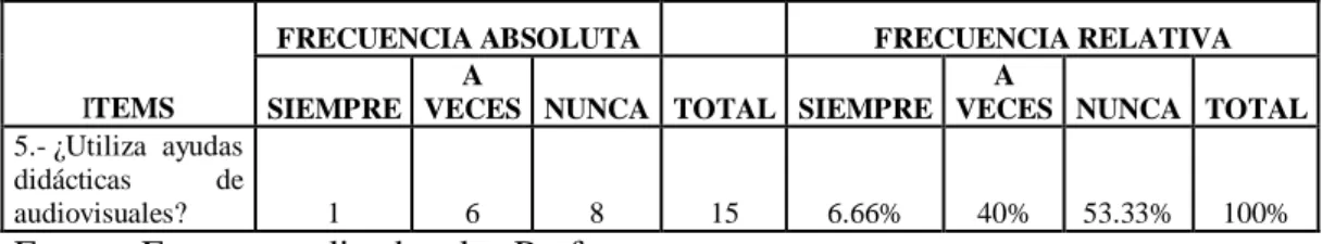 Tabla 6 Utilización de ayudas didácticas en audiovisuales 