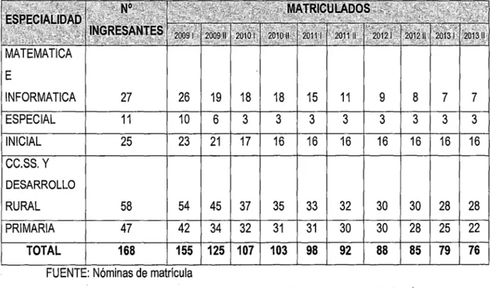 Figura  1.  Evolución  de  la  deserción  universitaria  en  los  estudiantes  de  la  Facúltad  de Educación de la cohorte 2009-2013 de acuerdo a la cantidad de matriculados