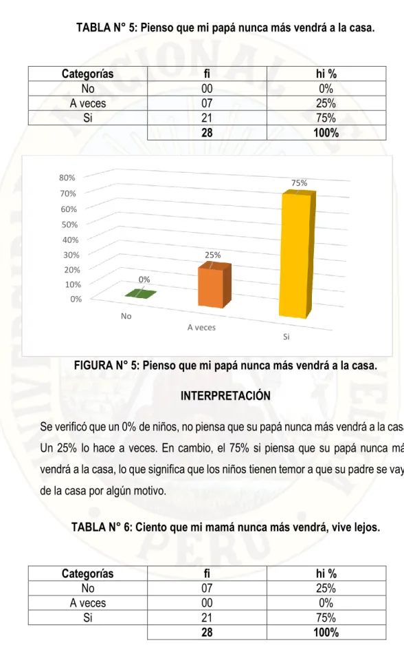 TABLA N° 5: Pienso que mi papá nunca más vendrá a la casa. 