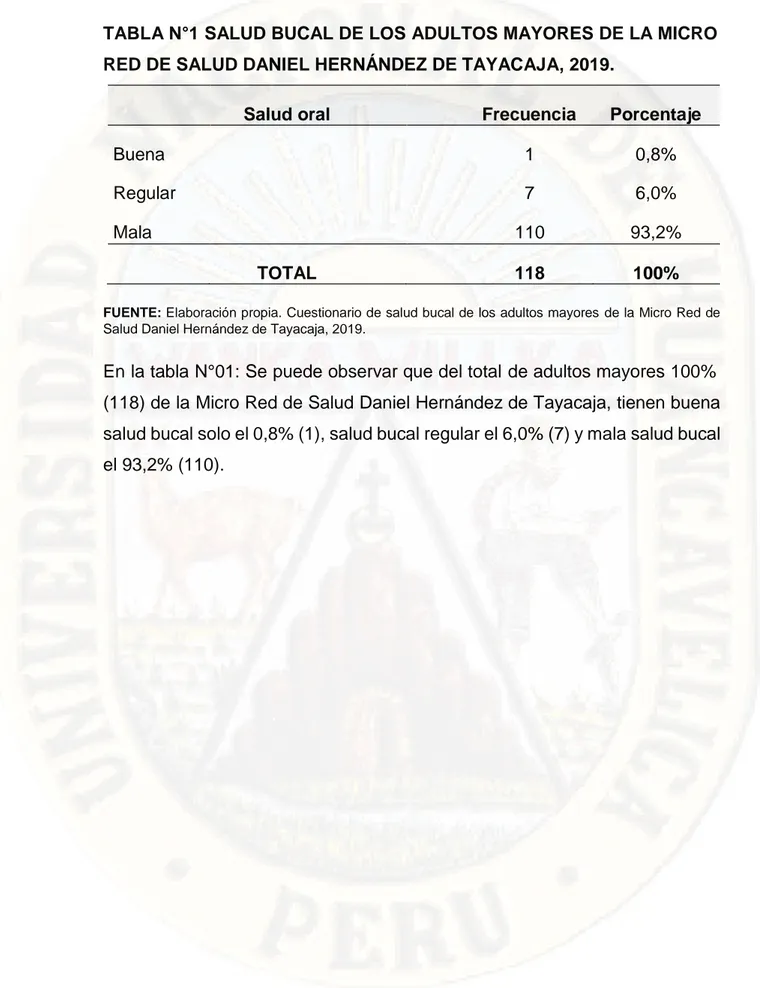 TABLA N°1 SALUD BUCAL DE LOS ADULTOS MAYORES DE LA MICRO  RED DE SALUD DANIEL HERNÁNDEZ DE TAYACAJA, 2019