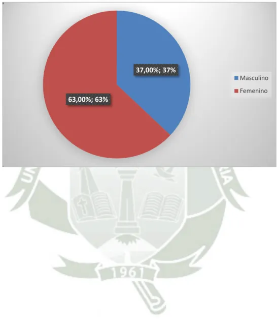 Gráfico N° 1: Sexo 