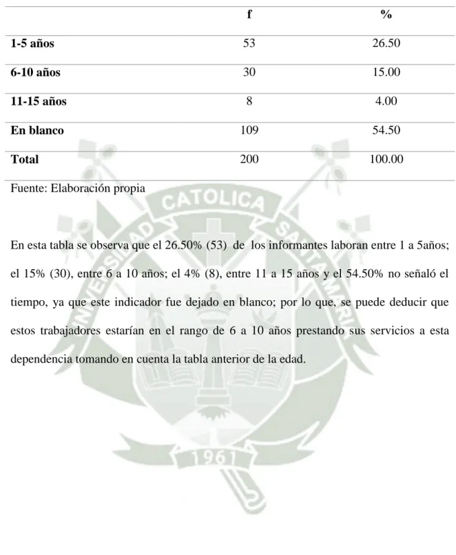 Tabla N° 3: Tiempo de Servicio     f  %  1-5 años  53  26.50  6-10 años  30  15.00  11-15 años  8  4.00  En blanco  109  54.50  Total  200  100.00 