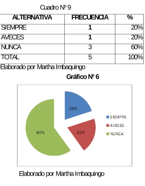 Gráfico Nº 6 