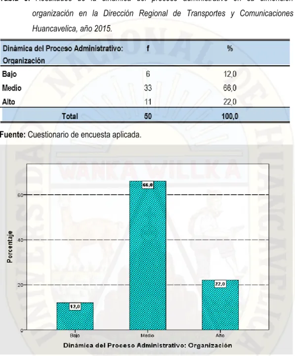 Tabla  3.  Resultados  de  la  dinámica  del  proceso  administrativo  en  su  dimensión  organización  en  la  Dirección  Regional  de  Transportes  y  Comunicaciones  Huancavelica, año 2015