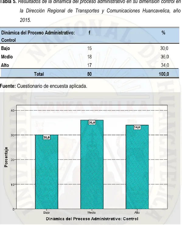 Tabla 5. Resultados de la dinámica del proceso administrativo en su dimensión control en  la  Dirección  Regional  de  Transportes  y  Comunicaciones  Huancavelica,  año  2015