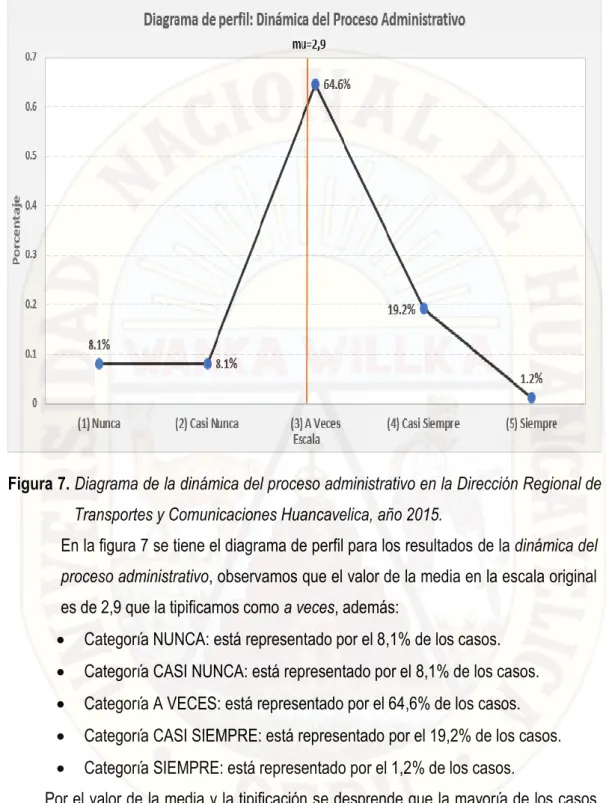 Figura 7. Diagrama de la dinámica del proceso administrativo en la Dirección Regional de  Transportes y Comunicaciones Huancavelica, año 2015