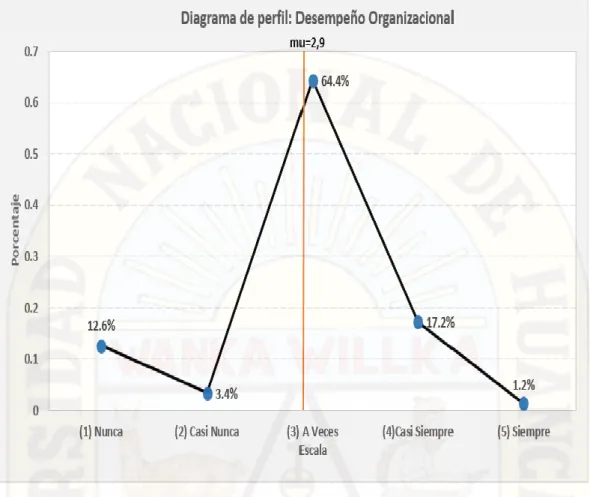 Figura 10. Diagrama del perfil del desempeño organizacional en la Dirección Regional de  Comunicaciones Huancavelica, año 2015
