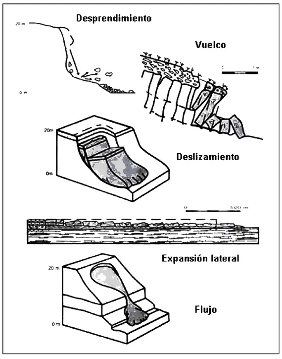 Figura   1.2.   Mecanismos de roturas de deslizamientos según Corominas. 