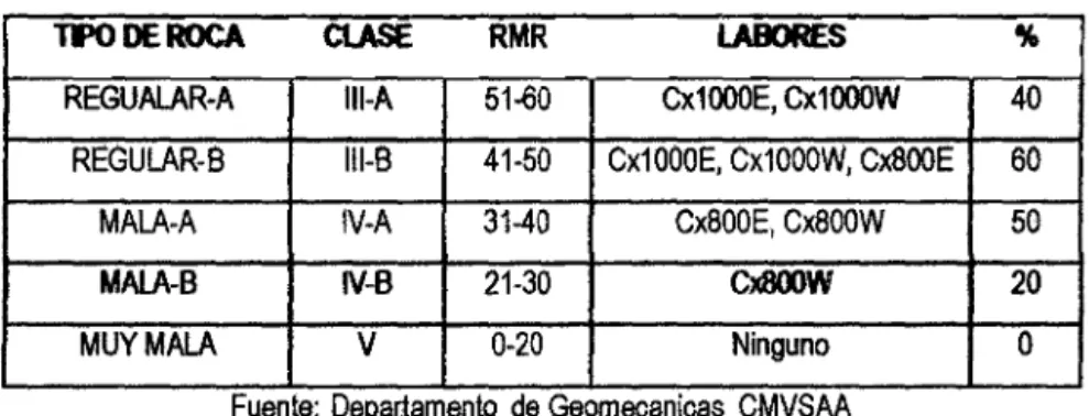 Tabla 2: Clasificación según el  RMR 