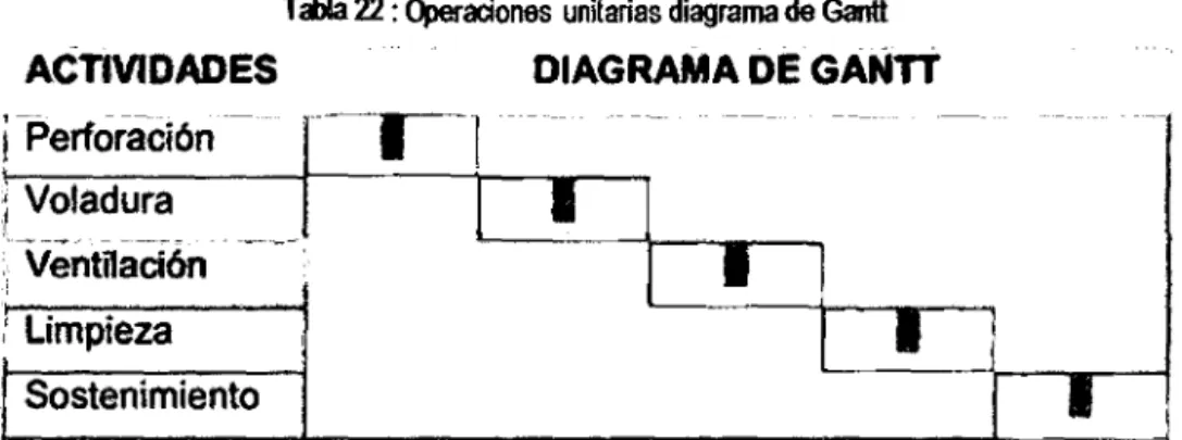 Tabla 22 :  ~aciones  unitarias diagrama de  Gantt 