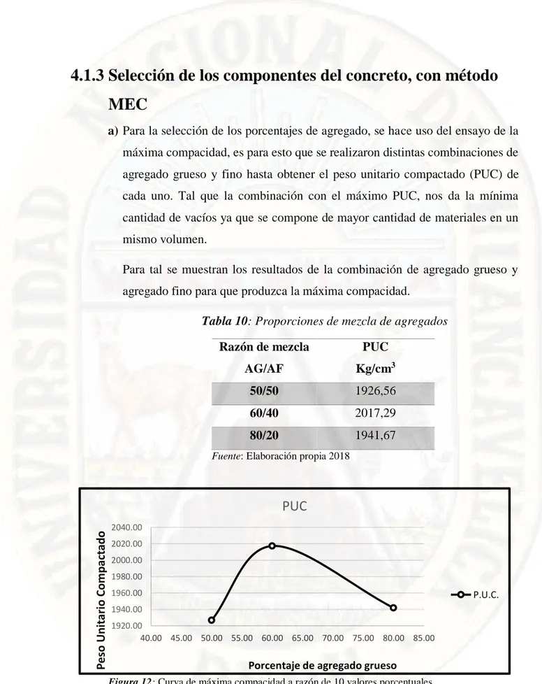Tabla 10: Proporciones de mezcla de agregados  Razón de mezcla  AG/AF  PUC Kg/cm 3  50/50  1926,56  60/40  2017,29  80/20  1941,67 