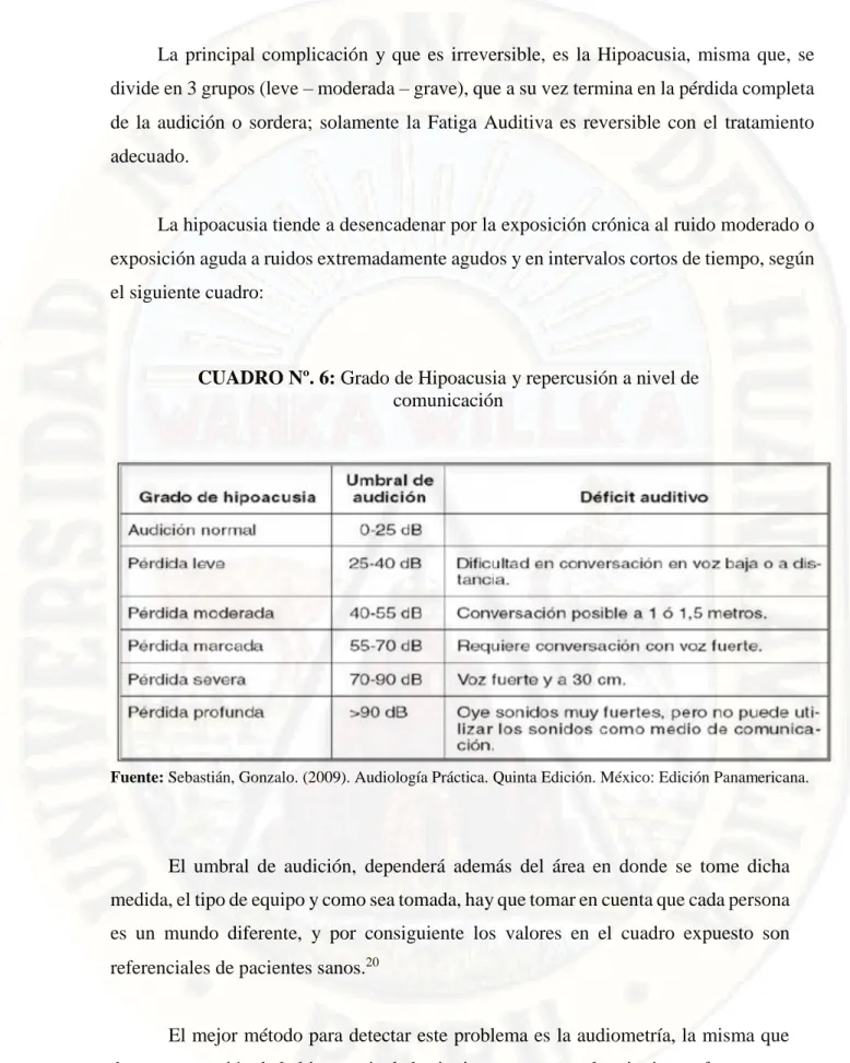 CUADRO Nº. 6: Grado de Hipoacusia y repercusión a nivel de  comunicación 