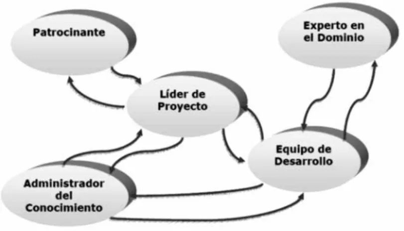 Figura 3: Flujos de comunicación durante el proyecto entre los roles pro- pro-puestos en EDI