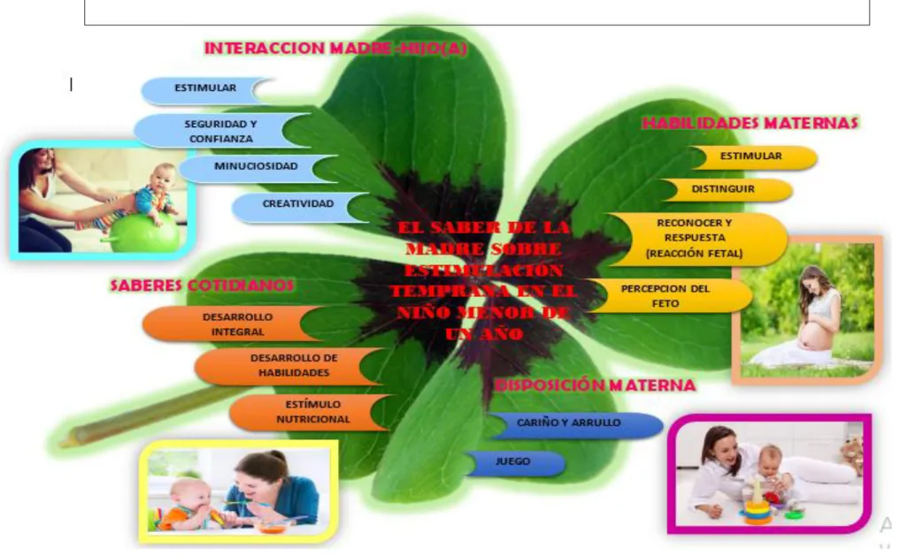 FIGURA 9. ESQUEMA CONCEPTUAL DEL SABER DE LA MADRE SOBRE ESTIMULACIÓN TEMPRANA EN EL MENOR DE UN AÑO 