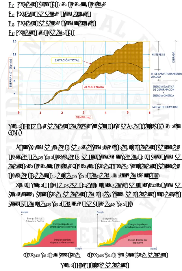 Figura 2.6: Gasto de energía en el edificio del Banco de Nueva Zelanda [Dowrick 1984]