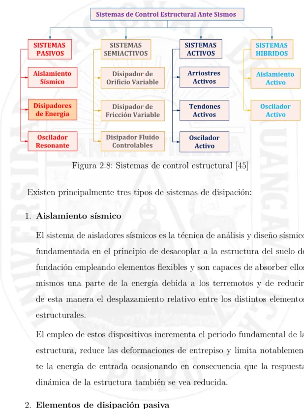 Figura 2.8: Sistemas de control estructural [45]