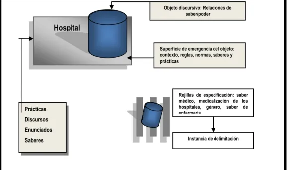 Figura 09: Formación del objeto desde lo histórico social 103