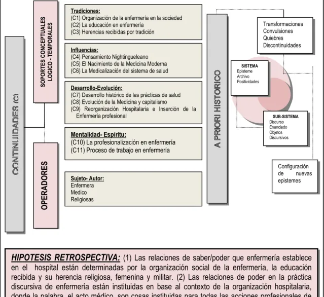 Figura 02: Esquema del A priori Histórico de las relaciones de saber/poder 