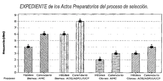 Gráfico  5.  Resultados  del  tiempo  promedio  de  la  Actividad:  APROBACIÓN  DEL  EXPEDIENTE de  los Actos Preparatorios del proceso de selección