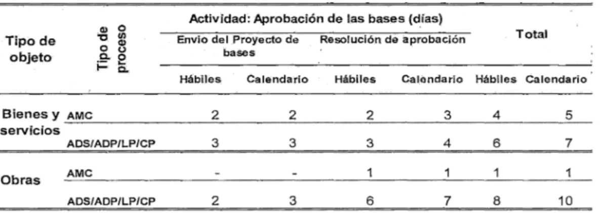 Tabla  7.  Resultados  del tiempo  promedio  de  duración  la  Actividad: APROBACIÓN DE LAS  BASES de los Actos Preparatorios del proceso de  selección