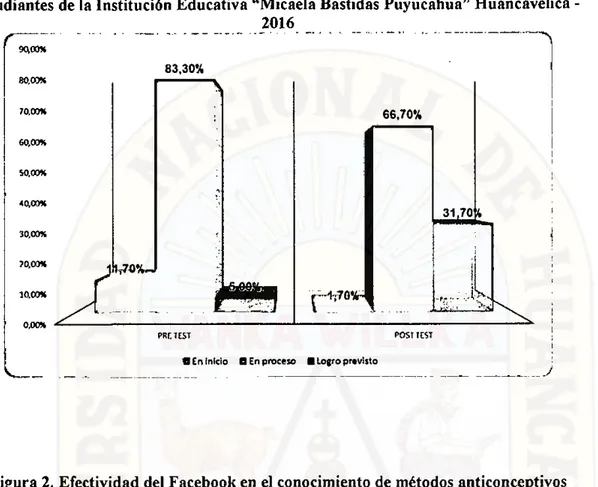 Figura 2. Efectividad del Facebook en el conocimiento de métodos anticonceptivos  naturales en estudiantes de la Institución Educativa &#34;Micaela Bastidas Puyucahua&#34; 