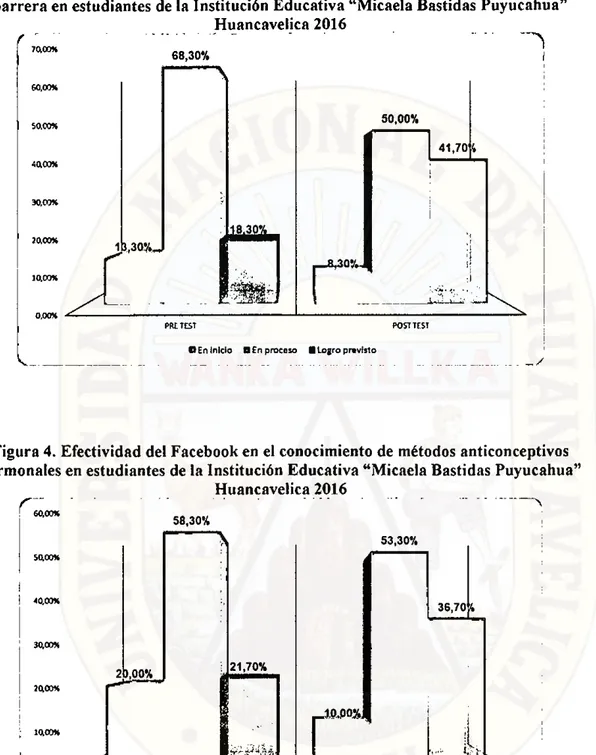 Figura 4. Efectividad del Facebook en el conocimiento de métodos anticonceptivos  hormonales en estudiantes de la Institución Educativa &#34;Micaela Bastidas Puyucahua&#34; 