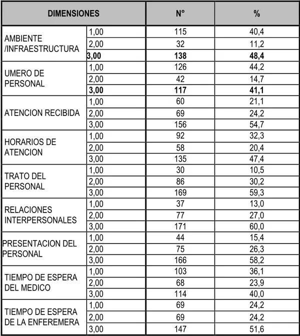 TABLA Nº 09: : DISTRIBUCION DEL USUARIO INTERNO ENCUESTADO SEGÚN  DIMENCIONES DE LA SATISFACCION, HOSPITAL REBAGLIATI,  2008