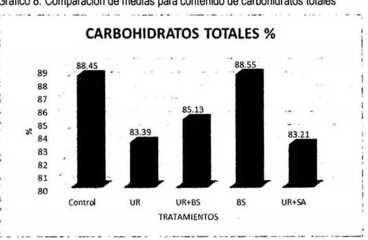 Gráfico 8.  Comparación de medias para contenido de carbohidratos totales 