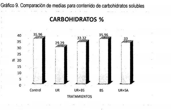 Gráfico 9 . Comparación de medias para contenido de carbohidratos solubles  40  35.96  '  35  ~  30  25  · ¡  &lt;:~  20  1  15  1  10  · · ¡  ¡ · 