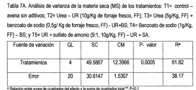 Tabla 8A. Análisis de varianza de la protelna cruda (PC) de los tratamientos:  T1=  control - -avena sin  aditivos; T2=  Urea - UR (10g/Kg de forraje  fresco, FF); T3=  Urea (5g/Kg, FF)  +  benzoato de sodio (0, 5g/ Kg de forraje fresco,  FF) - UR+BS;  T4=