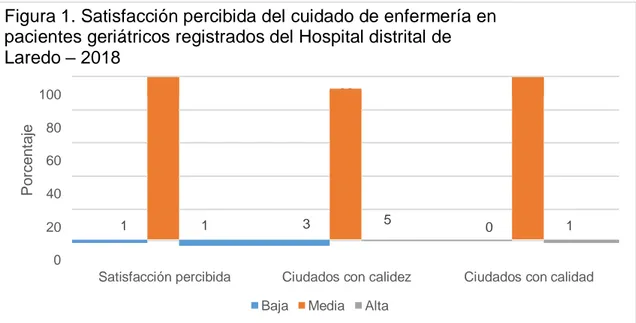 Figura 1. Satisfacción percibida del cuidado de enfermería en  pacientes geriátricos registrados del Hospital distrital de  Laredo – 2018  100 97 92 99 80 60 40 20