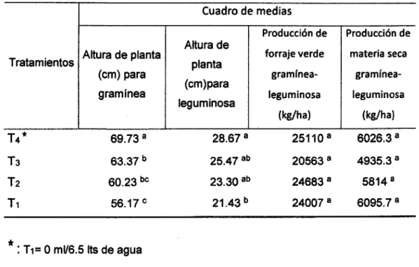 Cuadro  5:  Comparación  de  medias por la prueba  de  Duncan  (5%  de probabilidad)  de las  variables en estudio 