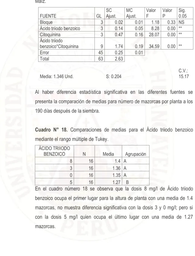 Cuadro N° 17. Análisis de varianza para el número de mazorcas por planta de  Maíz.  FUENTE  GL  SC  Ajust