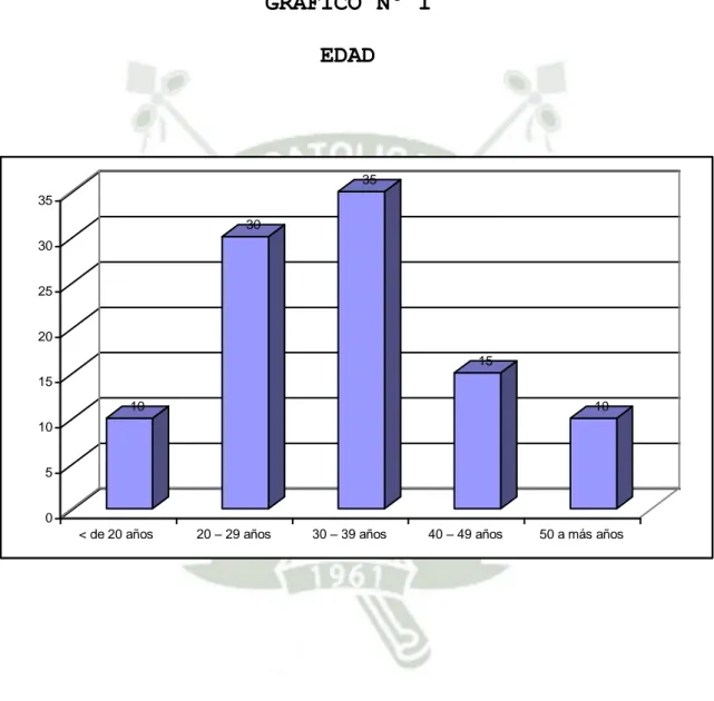 GRÁFICO Nº 1  EDAD 