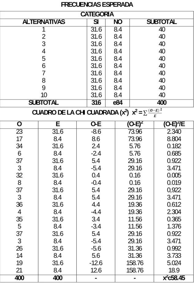 CUADRO DE LA CHI CUADRADA (x 2 )  x 2  = 