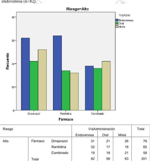 Tabla  8,  Grafico  8:  Tabla  de  contingencia  relacionando  a  la  vía  de  administración  con  el  fármaco  recibido  como  profilaxis para SRMD  en aquellos pacientes con riesgo alto de presentar sangrado gastrointestinal hospitalizadosen el  servici