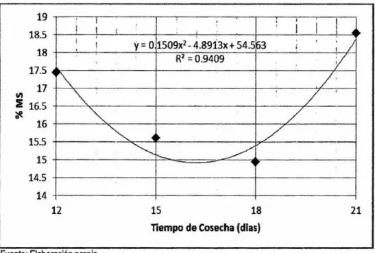 Figura  2.  Curva  ecuación  de  regresión  y  coeficiente  de  determinación  para  materia seca
