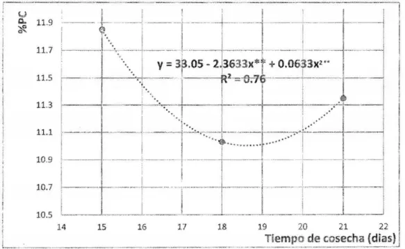 Figura 1.  Curva, ecuación de regresión  y  coeficiente de determinación para la PC de la cebada en  función al tiempo de cosecha