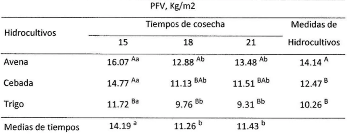 Cuadro 8. Valores medios de producción de forraje verde (PFV,  Kg/m 2 )  en  func ión  a los hidrocultivos y a·los tiempos de cosecha