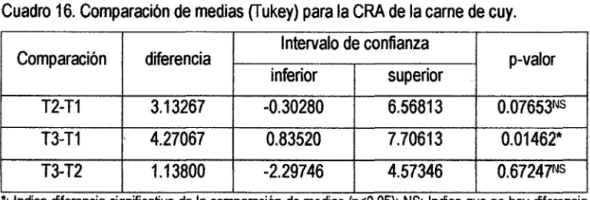 Cuadro  16.  Comparación de medias (Tukey) para laCRA de la carne de cuy. 