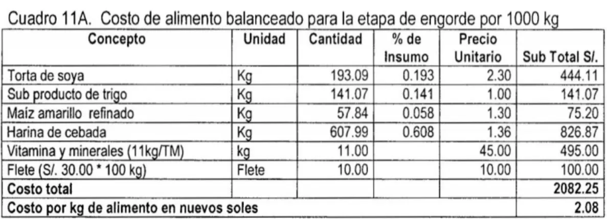 Cuadro 11A. Costo de alimento balanceado ara la etaa de enorde or 1000 k