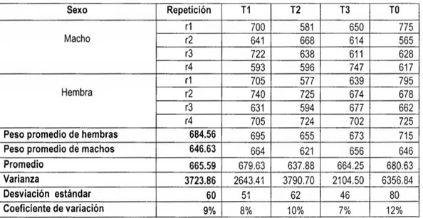 Cuadro 13A. Anélisis de Varianza para los pesos iniciales para 030|a etapa de crecimiento